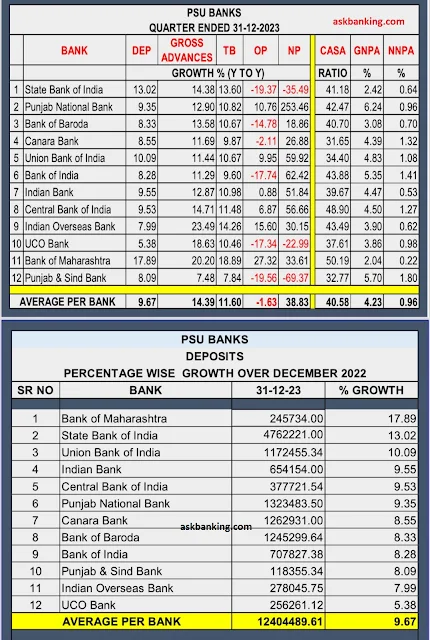 Performance of Public Sector Banks