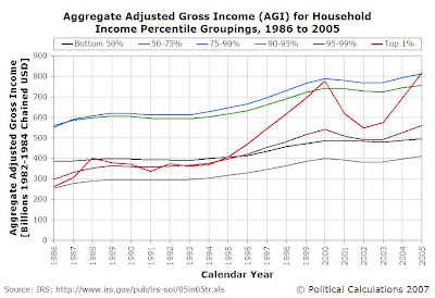 Aggregate AGI by Household AGI Percentiles, 1986-2005