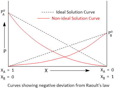 Vapour Pressure Curves of Solutions Showing Negative Deviation