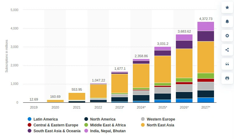 Forecast number of mobile 5G subscriptions worldwide by region from 2019 to 2027
