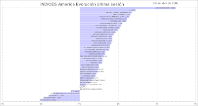 america stock index