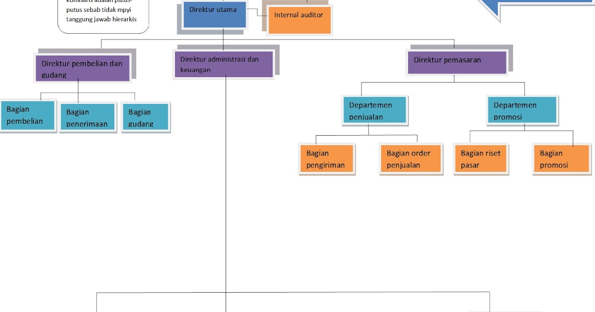 Contoh Struktur Organisasi dalam Suatu Perusahaan ~ Aldian 