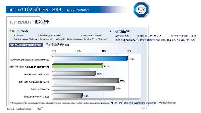 固特異EGP2輪胎濕地煞車測試