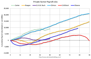 Private Sector Payrolls