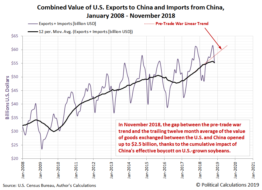 Combined Value of U.S. Exports to China and Imports from China, January 2008 - November 2018