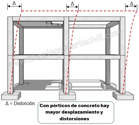 sistemas estructurales sismoresistentes de concreto armado