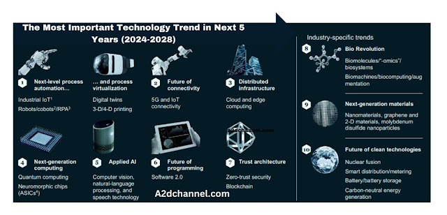 Most Important Technology Trend in Next 5 Years (2024-2028)