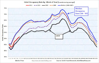 Hotel Occupancy Rate