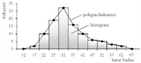 contoh histogram dan poligon frekuensi