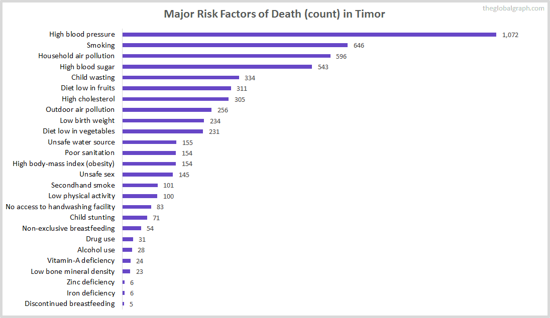 Major Cause of Deaths in Timor (and it's count)