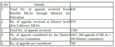 Conduct of three days workshop on 01.09.2022 to 03.09.2022 regarding School Mapping and Re-apportionment instructions