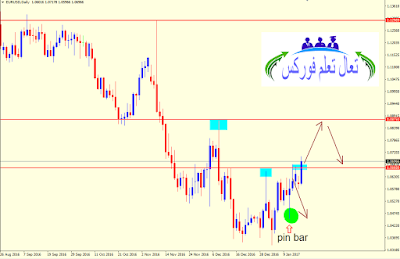 التحليل الفني لليورو دولار (EURUSD) والباوند دولار (GBPUSD) - من 16 الى 20 جانفي 2017
