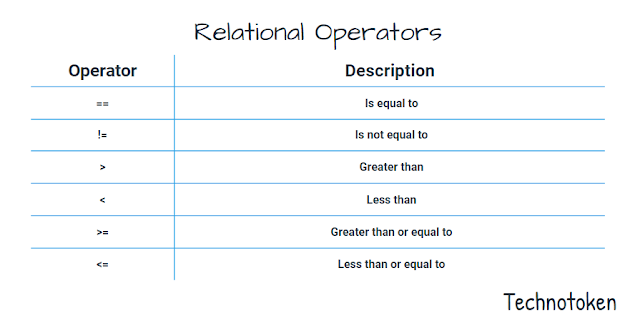 Relational Operators - Technotoken