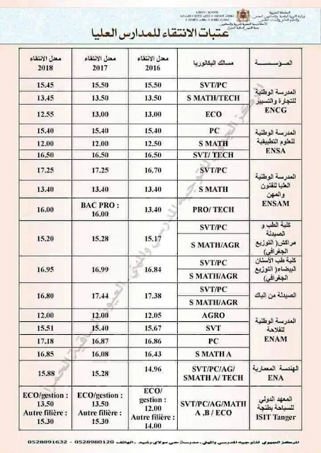 عتبات الإنتقاء الأولي في المعاهد والمدارس العليا 2019