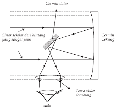 Prinsip Kerja Teleskop
