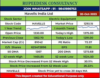 HAVELLS Stock Report - Rupeedesk Reports - 20.10.2023