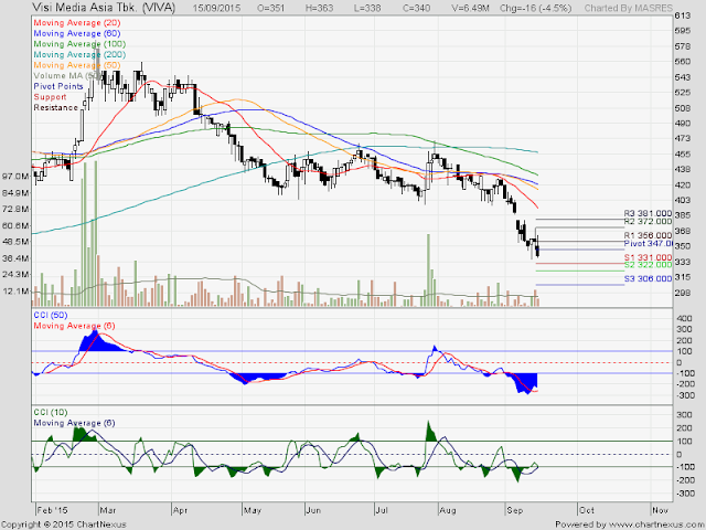 Catatan Analisa Harga Saham VIVA 16 September 2015