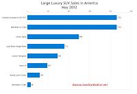 May 2012 U.S. large luxury SUV sales chart