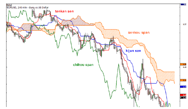 Indikator Ichimoku Kinko Hyo