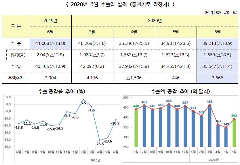 ▲ 2020년 6월 수출입 실적 (통관기준 잠정치)