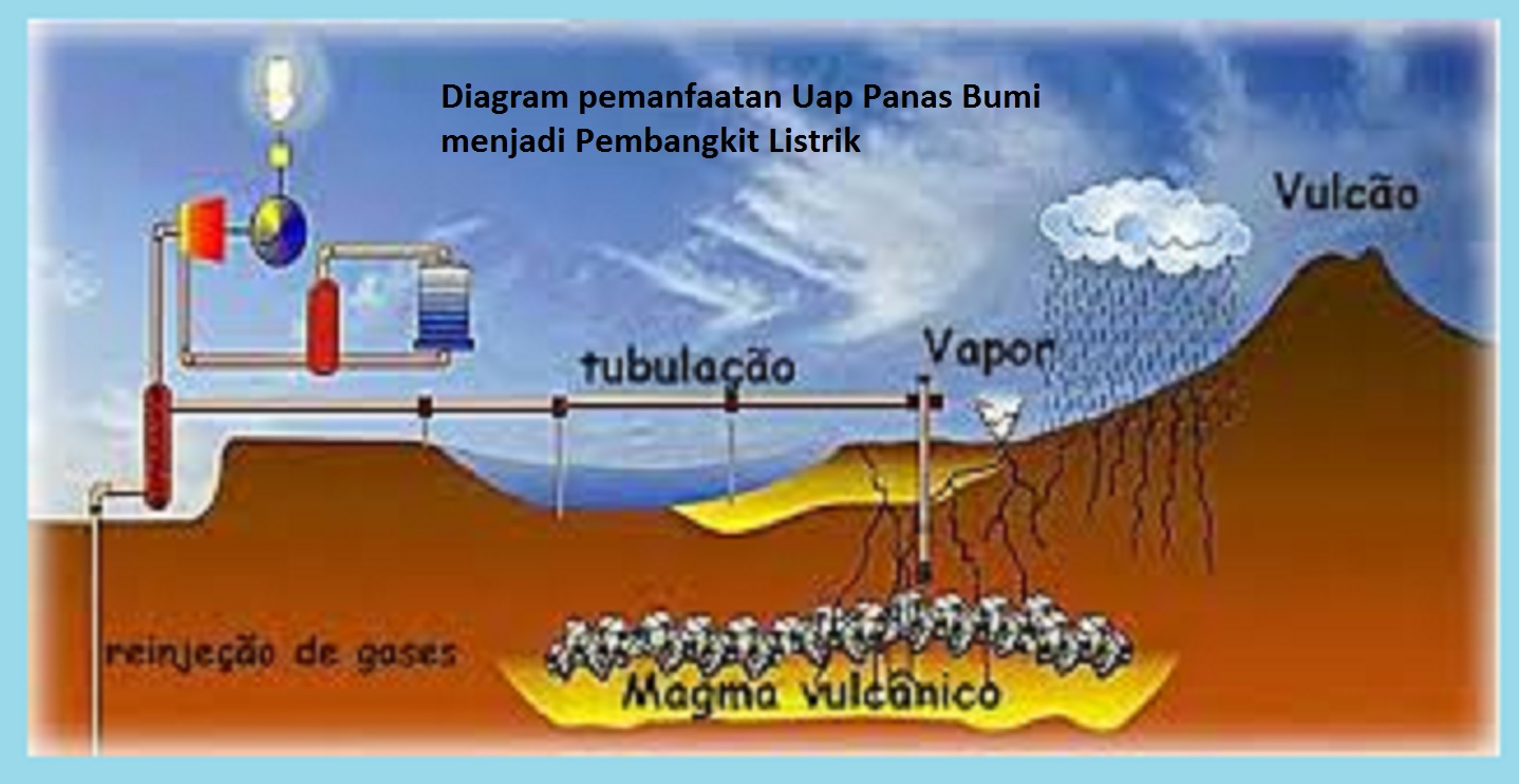  Makalah  Pembangkit  Listrik  Tenaga  Panas Bumi dan Prinsip 