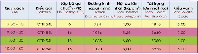 bang thong so kỹ thuat lop xe lu DRC-ORT 54L