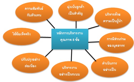 à¸œà¸¥à¸à¸²à¸£à¸„à¹‰à¸™à¸«à¸²à¸£à¸¹à¸›à¸ à¸²à¸žà¸ªà¸³à¸«à¸£à¸±à¸š à¹€à¸£à¸·à¹ˆà¸­à¸‡à¸«à¸¥à¸±à¸à¹€à¸šà¸·à¹‰à¸­à¸‡à¸•à¹‰à¸™à¹ƒà¸™à¸à¸²à¸£à¸šà¸£à¸´à¸«à¸²à¸£à¸‡à¸²à¸™à¸„à¸¸à¸“à¸ à¸²à¸žà¹à¸¥à¸°à¹€à¸žà¸´à¹ˆà¸¡à¸œà¸¥à¸œà¸¥à¸´à¸•à¹ƒà¸™à¸­à¸‡à¸„à¹Œà¸à¸£