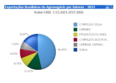 Imagem mostra balanço de exportações do agro brasileiro nos 8 primeiros meses de 2023