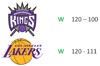 score contre les kings et les lakers