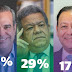 SANTO DOMINGO: Abinader lleva la delantera; lograría el apoyo del 49% de los probables votantes