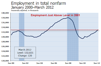 nonfarm payroll 2012 03A EPIC FAIL   PART ONE