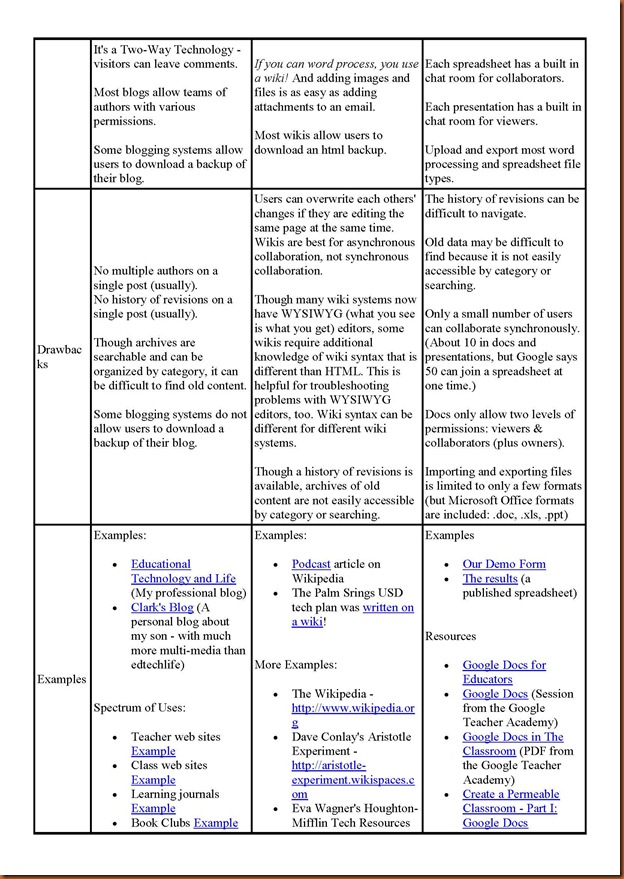 Blogs Wikis & Docs_页面_2