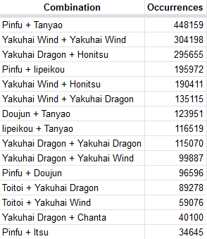 The Hopeless Girl On The Path Of Houou Analysis Yaku Combinations