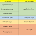 OSI model vs TCP/IP model