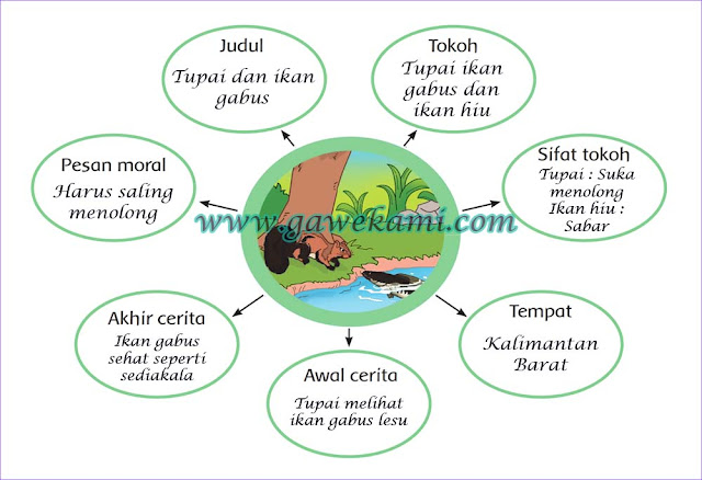  pekerjaan orangtuaku kegiatan pembelajaran  Kunci Jawaban Buku Siswa Tema 4 Kelas 4 Subtema 3 Halaman  96, 97, 98, 99, 100, 101, 102