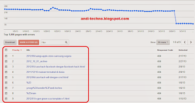 Jaga 'Kesehatan' Blog/Web dengan Menghapus Link Error dari Webmaster Google 