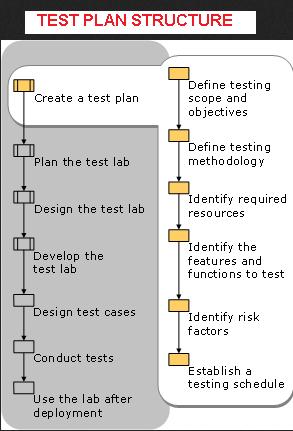 TEST PLAN STRUCTURE