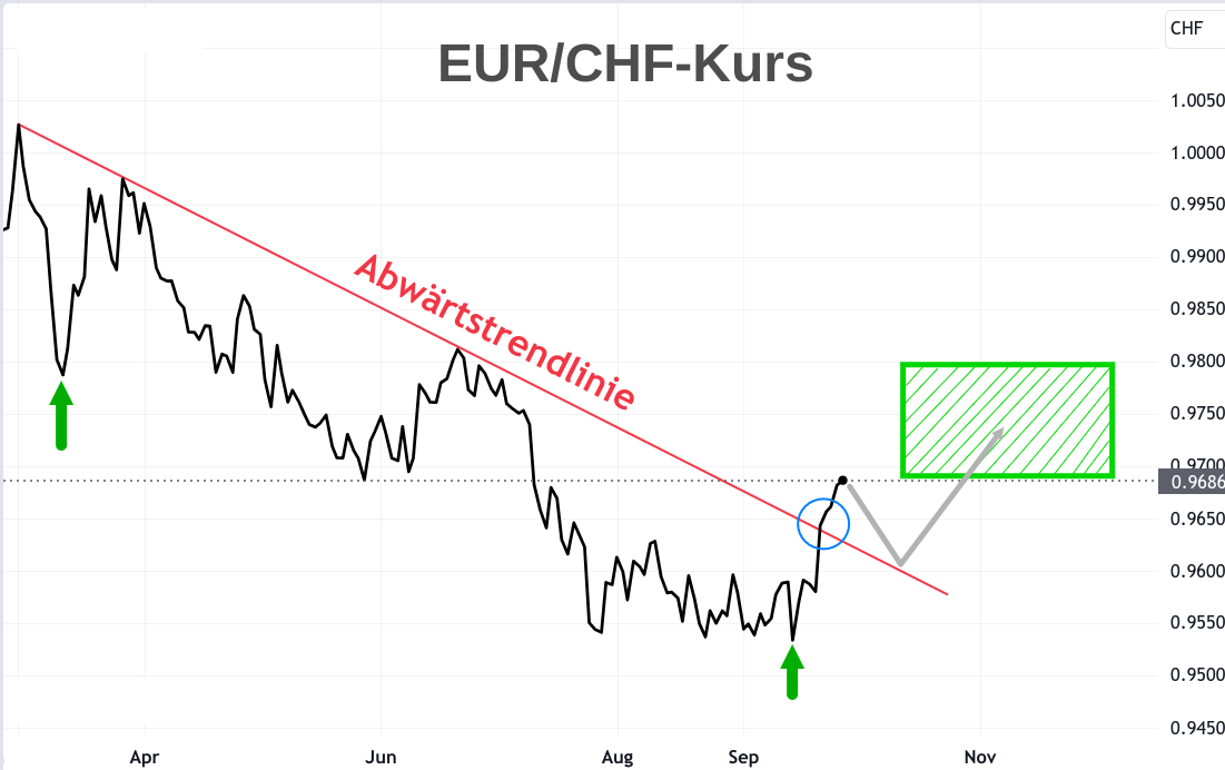 EUR CHF Entwicklung Anstieg Linienchart