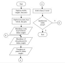 Algoritma Dan Flowchart ~ Rekayasa Perangkat Lunak