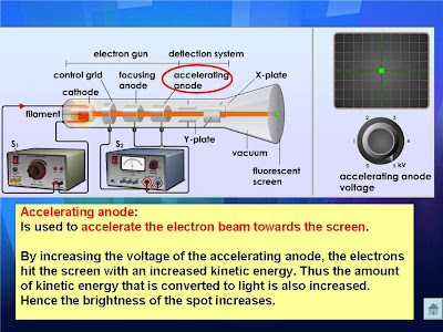 Panitia Fizik SM Sains Muzaffar Syah Melaka: 9.1 Cathode Ray Oscilloscope CRO functions