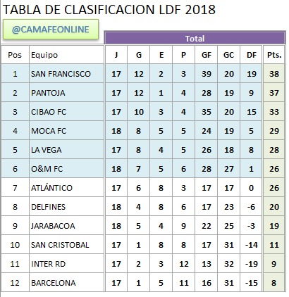 Tabla de Clasificación provisional