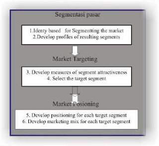 segmentasi pasar dilakukan melalui beberapa langkah atau tahapan LANGKAH-LANGKAH SEGMENTASI PASAR