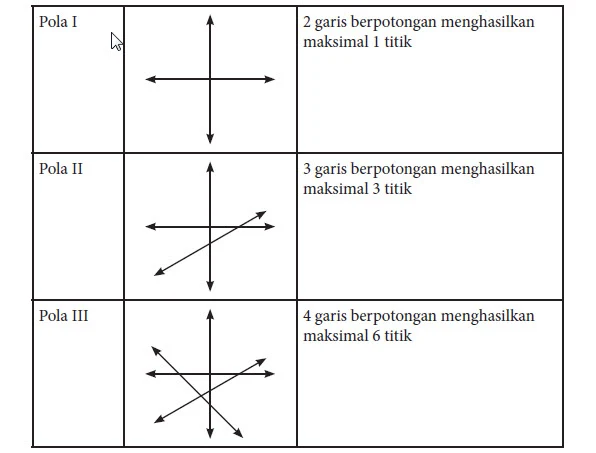 Perpotongan Garis