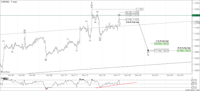 EURUSD 1 HR Elliott Wave Count