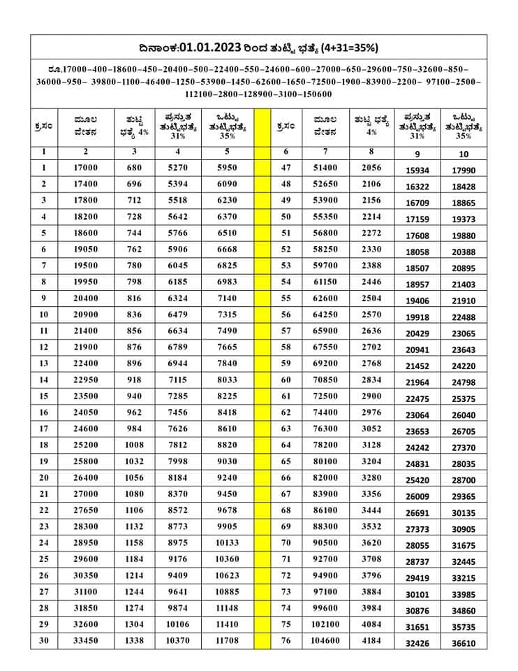 4% increase in D.A for state government employees Calculate your salary increase