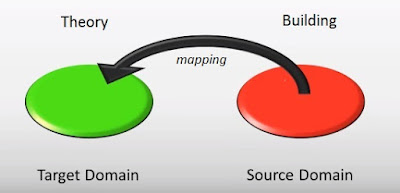 metaphor conceptual theory source target domain