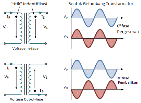 Konstruksi Transformator dan Prinsip Kerja Transformator (trafo)