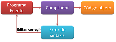 programa fuente  compilador  programa objeto