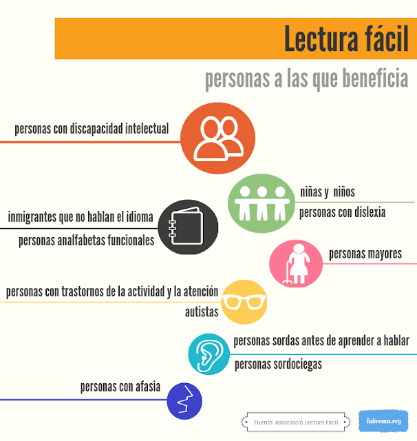 Lectura fácil personas a las que beneficia: dicapacidad intelectual, analfabetas funcionales, no hablan el idioma, autistas, con trastornos de la actividades y la atención, con afasia, con dislexia, personas mayores, personas sordas antes de aprender a hablar o sordociegas.