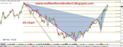 15-2-18 Eur Usd H1 Chart , May Sell going , www.realbestforexbroker1.blogspot.com 